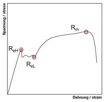 Mez kluzu Re na diagramu napětí-deformace